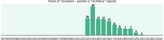 Could Tecfidera cause Urination - painful? Could Tecfidera cause Urination - painful?